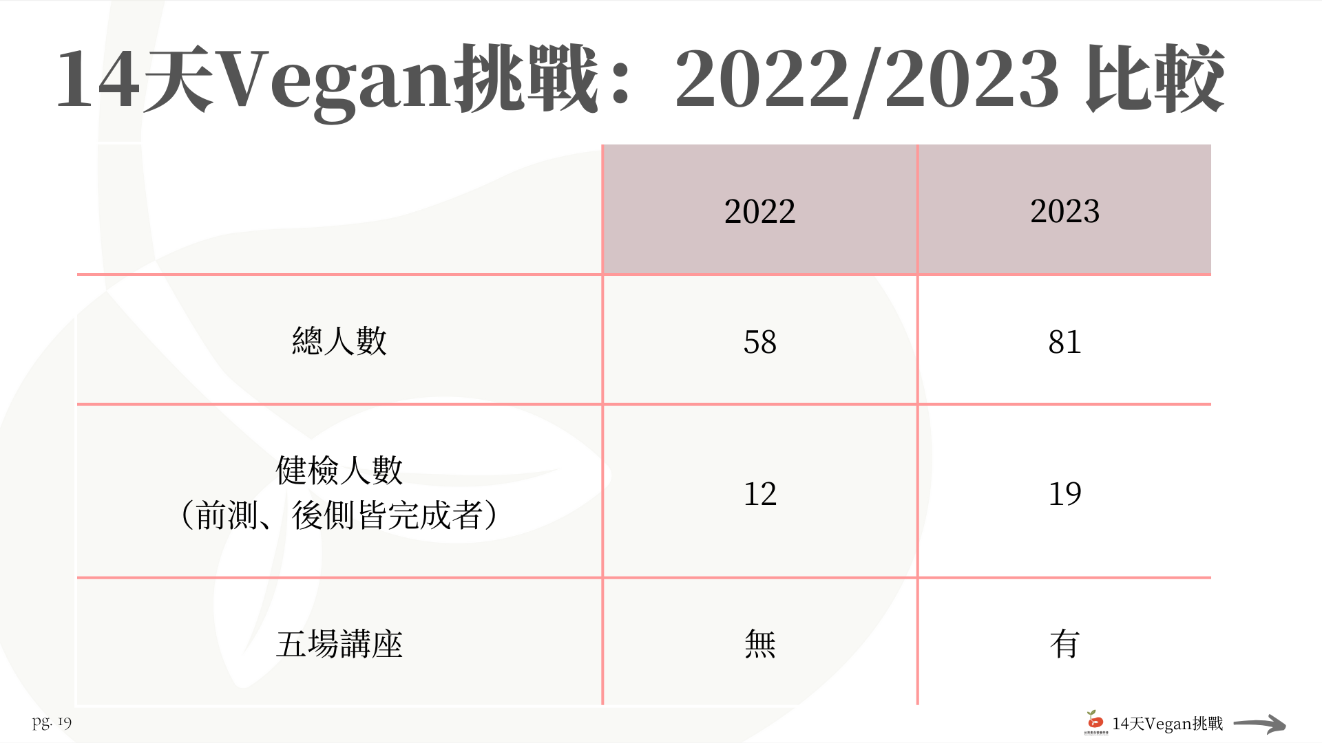 輔仁大學:14天Vegan挑戰 照片
比較2022年以及2023年的數據。
總人數增加23人、健檢人數增加7人、講座增加五場。